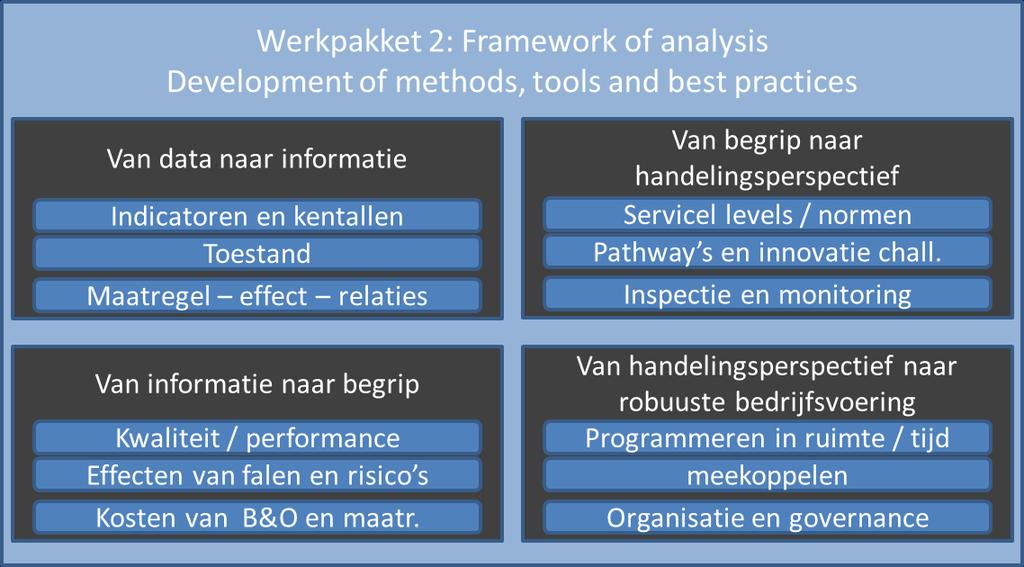 nog worden verwerkt. In deze fase wordt ook de rapportage opgesteld N.B Voor het maken van keuzes voor het management van assets worden risico-, optimaliserings- en beslismodellen gebruikt.