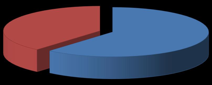 Grafieken 2013 Scope 1 en 2 emissies Harteman (totaal = 1.