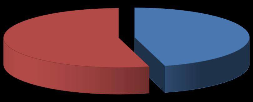 2 emissies Harteman (totaal = 29 ton CO 2 ) 54% 46% Elektraverbruik Zakelijke priveauto's Documentnummer: HH 3.A.