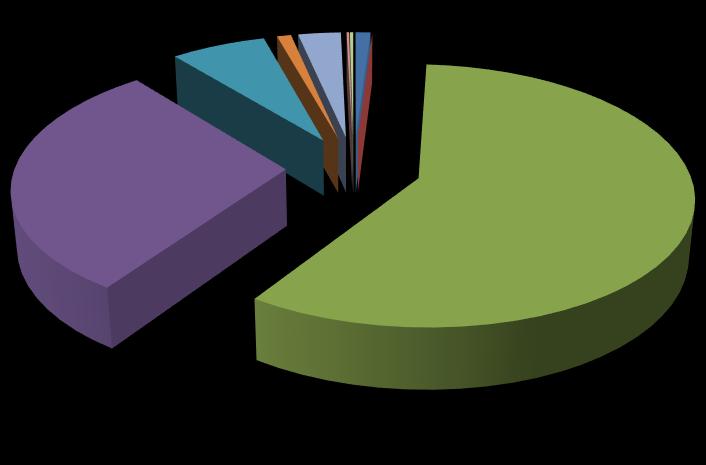 Grafieken 2016 29% Scope 1- en 2- emissies Harteman (Totaal = 1.