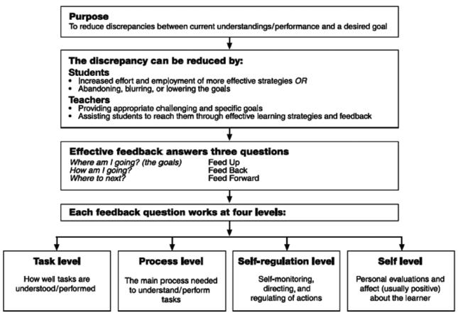 1.4. Theoretisch model Feedback is one of the most powerful influences on learning and achievement, but this impact can be either positive or negative.