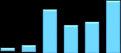 25% PE-maatregelen (cumulatief berekend vanaf 2006) 20% 15% 10% 5% 0% 2009 2010 2011 2012 2013 2014 2015 2016