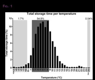 2-8 C 62 patients (24.