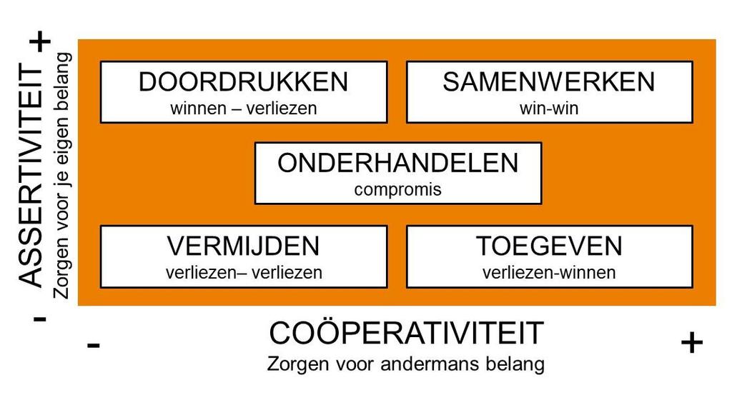 De interventievormen zijn alleen effectief als ze in samenhang en proportioneel worden toegepast. Als je nooit hebt gecoacht, heb je geen recht van spreken voor de zwaardere interventievormen.