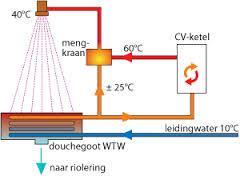 kosten Euro s Warmte