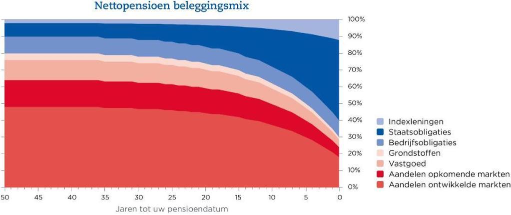 Beleggingsmix nettopensioenregeling De nettopensioenregeling maakt gebruik van dezelfde beleggingsfondsen waar SPW ook in belegt voor de basispensioenregeling.