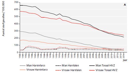 Meer ouderen met chronisch HVZ