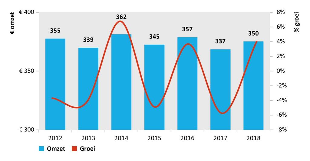 BESTEDINGEN TV-RECLAME, SPOT De spotmarkt is in de eerste helft van 2018 uitgekomen op 350 miljoen. Ten opzichte van 2017 laat de eerste helft hiermee een groei van 4,0% zien.