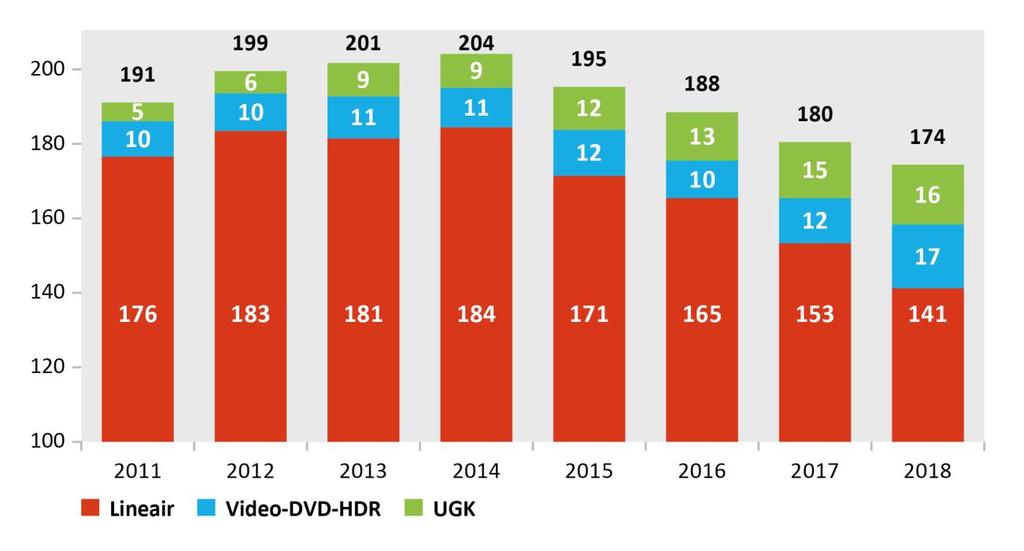 TV-KIJKTIJD PER CATEGORIE We keken in Nederland in de eerste helft van 2018 gemiddeld maar liefst 174 minuten per dag TV via het TV-toestel.