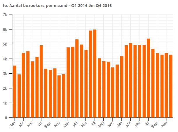 Wat is het? Gemiddeld 734 bezoekers p.