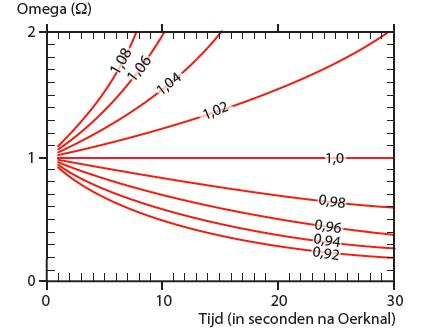 2. Het vlakheidsprobleem: Al in de jaren 1960-1970 bleek uit metingen van de materiedichtheid in heelal Ω ligt tussen 0.30 en 1.00.