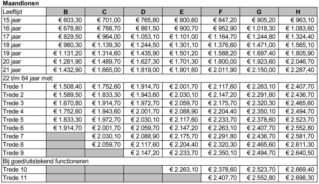 Loonschalen vanaf 1 maart 2012 BIJLAGE X REGLEMENT PARITAIRE COMMISSIE Interpretatie over toepassing cao-bepalingen, behorend bij artikelen 12.02 en 12.