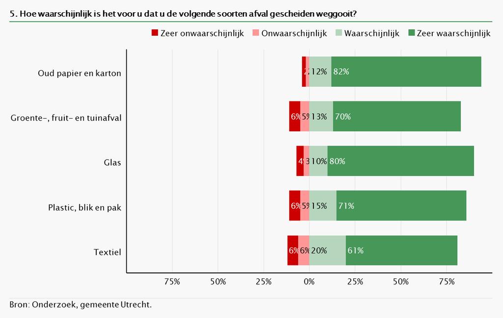 1.3 Scheidingsgedrag en voorzieningen Bij de invoering van Het Nieuwe Inzamelen is het gebruik van minicontainers voor afvalinzameling door bewoners veranderd.