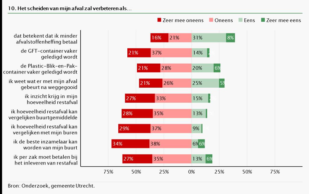 Verbetering afvalscheiding Respondenten zijn geneigd meer afval te scheiden wanneer hier een financiële vergoeding tegenover staat.