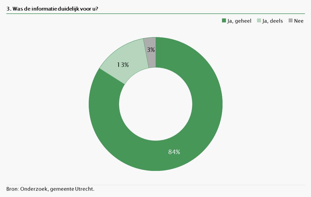 Van de respondenten die al bekend waren met Het Nieuwe Inzamelen geeft 84% aan dat de informatie duidelijk was