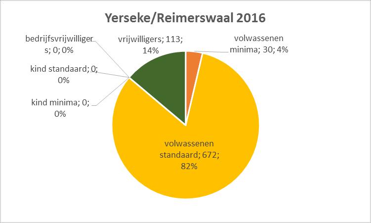 Jaarverslag 2016 4 Wat hebben we in 2016 bereikt? In 2016 hebben we in totaal 815 ontmoetingen gerealiseerd.