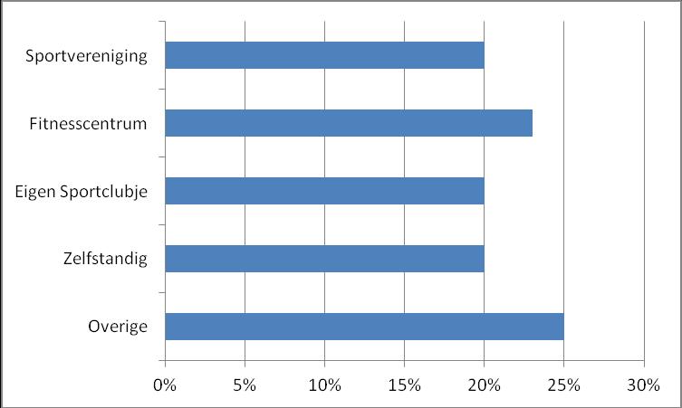 Sportvereniging, fitnesscentra of eigensportclub De sporters onder de respondenten sporten bij een sportvereniging, een fitnesscentrum, bij een eigen sportclubje of zelfstandig.