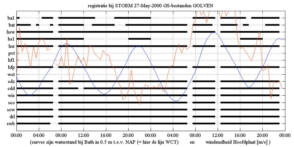 1 Registratie van de storm mei 2000 Bijlage 6.1.2