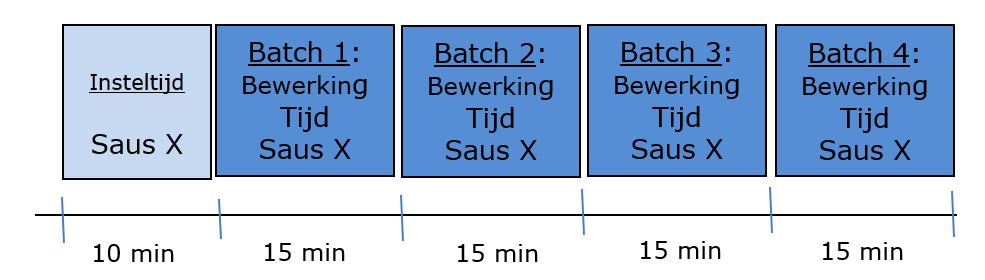 éénmalige insteltijd van toepassing is voor de totale hoeveelheid of per afzonderlijke batch.