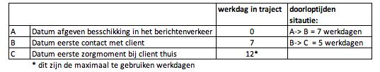 Het actuele aantal Cliënten wat zorg ontvangt van Opdrachtnemer Het aantal nieuwe Cliënten en het aantal gestopte Cliënten.