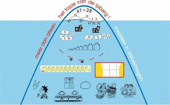 En boven de methode! Je krijgt inzichten, handvatten en leermiddelen die zorgen dat bij jouw leerlingen de zo nodige basis (het rekenen tot 100) stevig gelegd wordt.