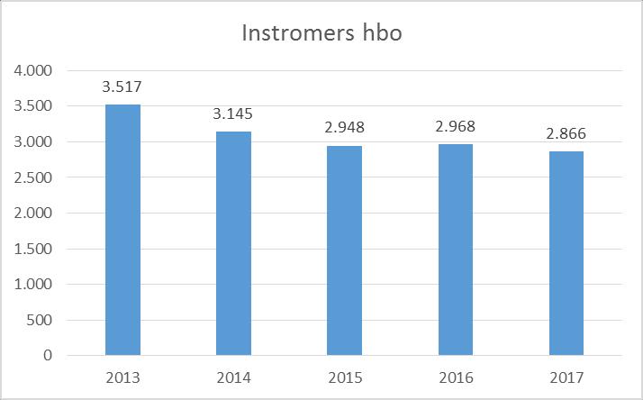 2. Hbo Gezondheidszorg en Sociale Studies Noord-Brabant Dit hoofdstuk geeft een overzicht van de belangrijkste cijfermatige ontwikkelingen in het hbo-onderwijs Zorg en Welzijn in Noord-Brabant.