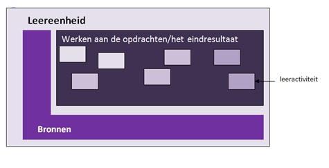 Gedurende de pleiding wrdt deze lijst aangevuld. leeractiviteiten 41. Brnnen De leereenheden bestaan p hun beurt weer uit leeractiviteiten.