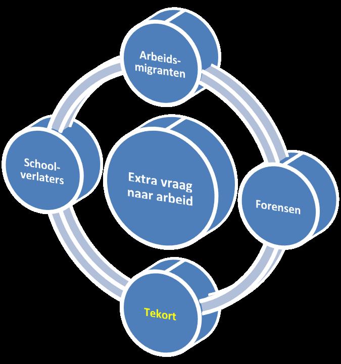 10 10 4. Wie vult de extra vraag (2015-2020) Totaalsaldo 2015-2020 vervangen uitbreiden totaal Vervanging/uitbreidingsvraag landbouw, naar arbeid: visserij 1800-100 1700 33.