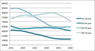 3 3 1a. Toekomst: Zeeuwse potentiële beroepsbevolking zal dalen Tot 2020 is de Zeeuwse potentiële beroepsbevolking nog min of meer stabiel (1).