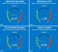 5 5 2. Zeeuwse arbeidsmarkt tot 2020 Korte termijn: uitdagingen krapte Banen in Zeeland Zeeuwse arbeidsmarkt 2020 De Zeeuwse arbeidsmarkt kent een lage werkloosheid (2017-I: 3.9% voor Zeeland vs.