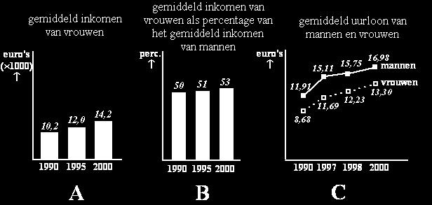 WISKUNDE C VWO Syllabus centraal eamen 2019 B1-1 Verdienen vrouwen minder? In maart 2003 stond in de Volkskrant een artikel over de inkomensachterstand van vrouwen op mannen.