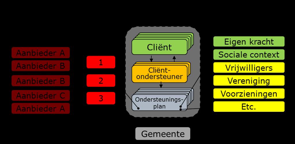 2. WERKWIJZE EN CONTEXT SOCIAAL DOMEIN OPDRACHTGEVERS Dit hoofdstuk beschrijft de wijze waarop de Opdrachtgevers ondersteuning voor inwoners met een ondersteuningsbehoefte inrichten.