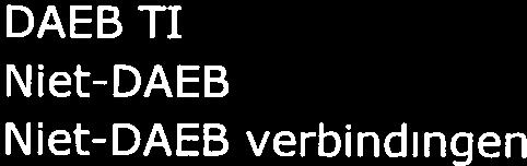 TI 73.6 k 74.9% 74.2% Niet-DAEB TI 64.6% 38.8% 23.