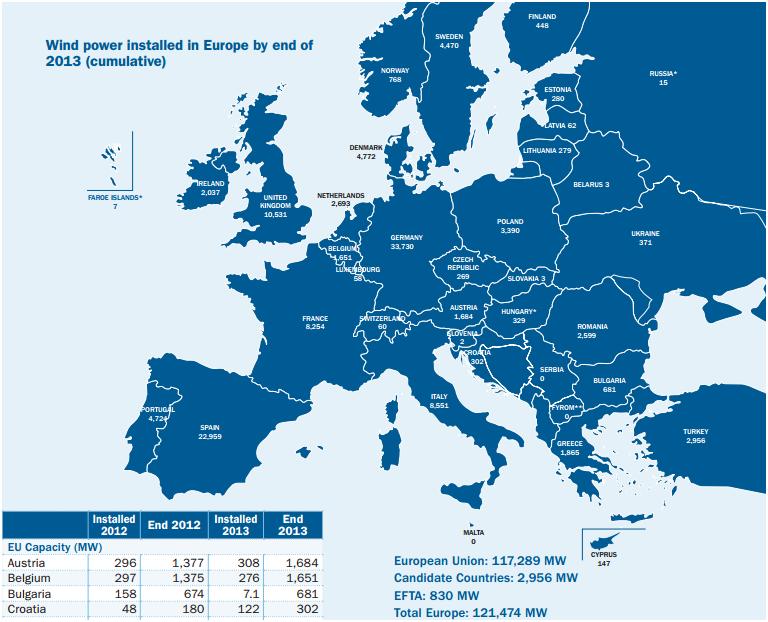 In Europa zijn Duitsland, Spanje en Denemarken de leiders in windenergie (www.ewea.org).