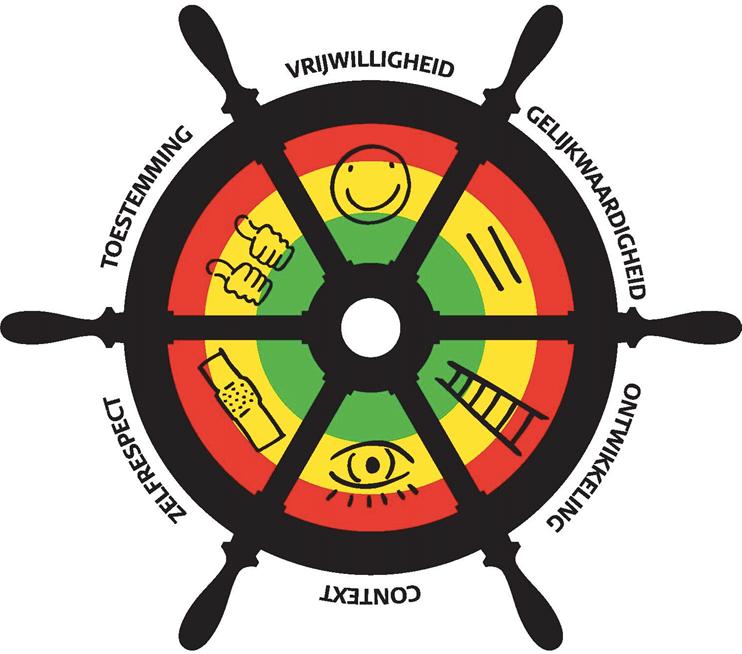 De criteria toepassen - Ga voor elk criterium apart na bij het gedrag dat je beoordeelt of het oké, niet echt oké, niet oké, absoluut niet oké is. - Als alle criteria oké zijn = groene vlag.