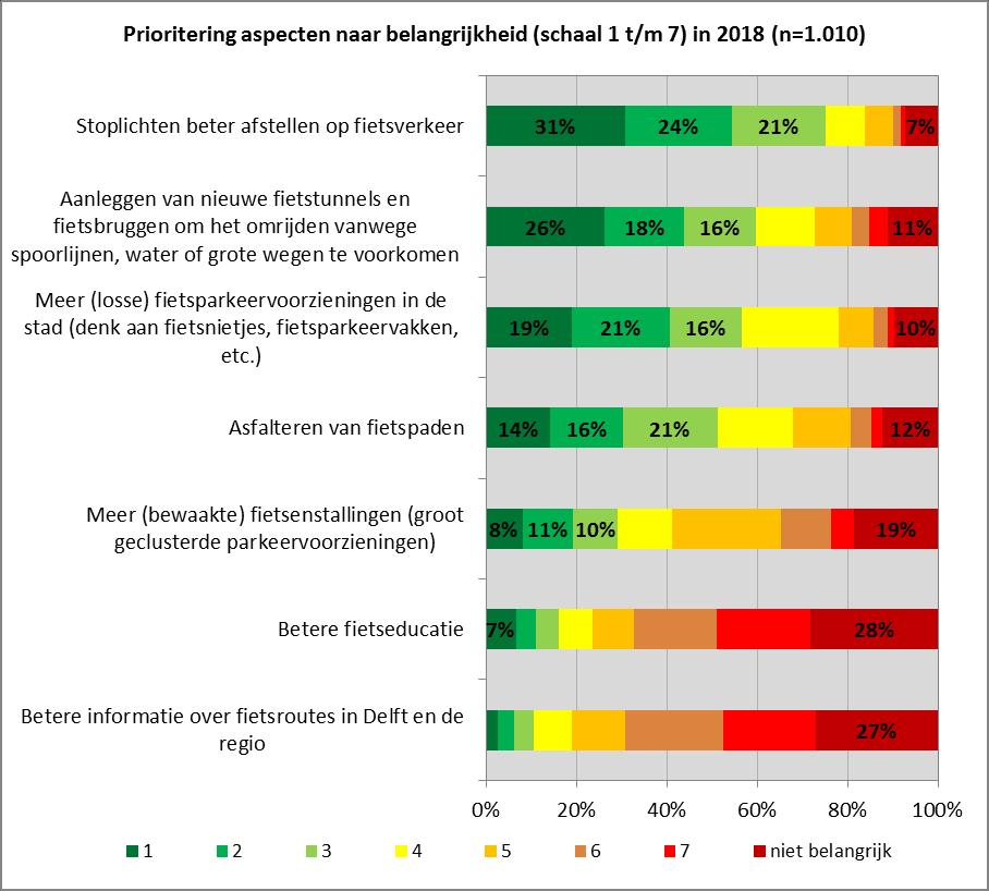 Prioritering fietsvoorzieningen De respondenten zijn gevraagd in welke fietsvoorzieningen zij zouden investeren in volgorde van belangrijkheid.