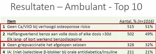 STOPP en START criteria Lijst met expliciete criteria, gevalideerd door Europese experten (huisartsen,