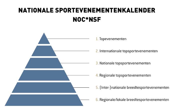 4 de Sportieve Stad De NOC*NSF geaccrediteerde Amsterdamse CTO programma s voor de Olympische cycli van 2020, 2024 en 2028.