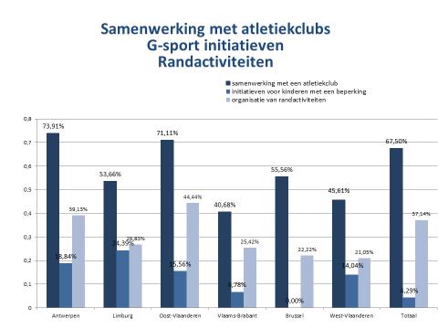 PROMOTIE (gegevens: Stichting Vlaams Schoolsport) 92% van de atletiekverenigingen zijn minstens voor één organisatie betrokken bij de Vlaamse Veldloopweek voor scholen.