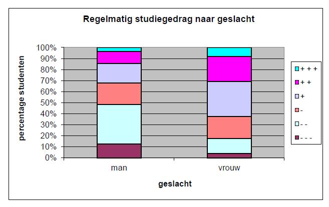 Stellen we de vraag opnieuw: Spreiden mannen hun studieactiviteiten meer dan vrouwen? We zien nu dat de vrouwen hun studieactiviteiten meer spreiden dan mannen.