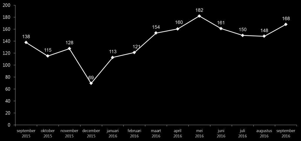 Sportdeelname index september 2016 Basis: Totale Nederlandse bevolking (5 t/m 80 jaar) Gemiddelde Index Score in 2013 (over