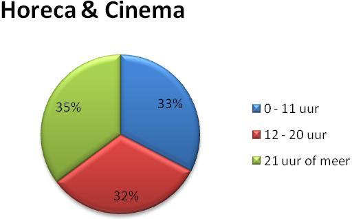 4.3.2 Uren TV Kijken, per week 4.3.3 Uren internetten thuis, per week Rapportage, Intomart GfK