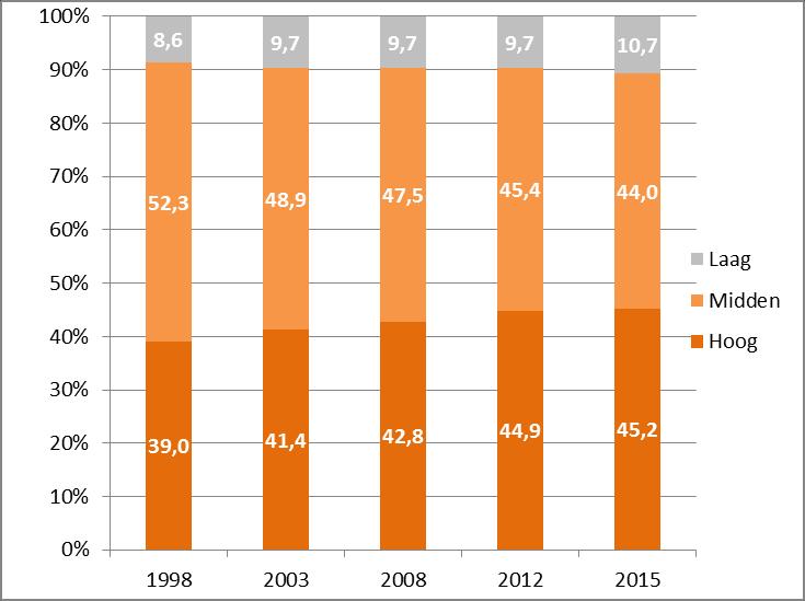 Scholingsgraad uitzendkrachten verhoogt Verdeling van werkenden naar jobkwalificatieniveau in Vlaanderen Bekijken we de algemene evolutie van jobkwalificatiniveau in Vlaanderen van 1993 tot 2015, dan