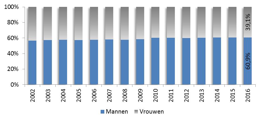 Bron: Federgon Deze oververtegenwoordiging heeft vooral te maken met de sterke aanwezigheid van de industrie als inlenende sector.