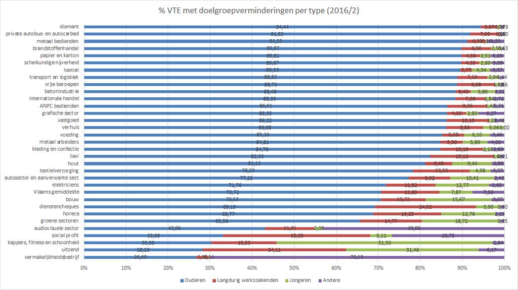 Figuur 19: % VTE met doelgroepverminderen per type (2016/2) Bron: Departement WSE Bekijken we de doelgroepvermindering per type, dan blijkt vooral de doelgroep jongeren proportioneel het sterkst