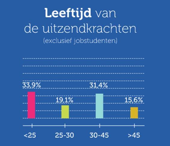 50+ers Infografiek 9: Leeftijd van uitzendkrachten België Bron: Federgon Tabel 7: Verdeling uitzendkrachten volgens leeftijd (2016) België Vlaanderen < 21 jaar 7,0% 8,1% 21-25 jaar 26,0% 26,6% 26-30