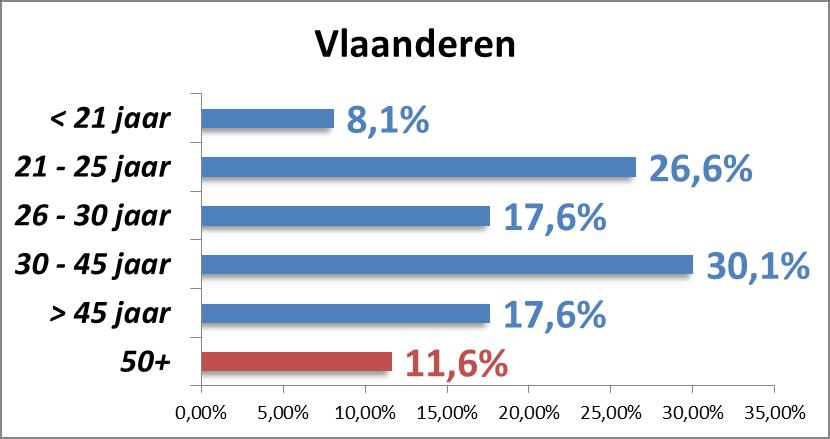 Federgon De demografische evolutie in Vlaanderen (vergrijzing) heeft uiteraard ook een effect op de grotere aanwezigheid van ouderen onder de