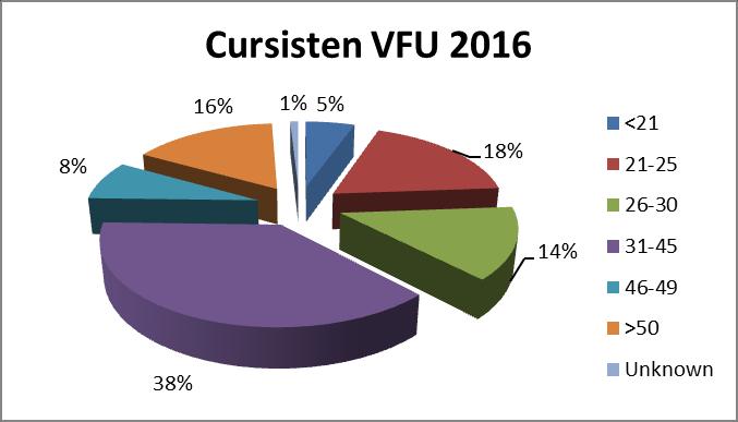 Figuur 24: Leeftijd cursisten van VFU 2016 Bron: VFU Ook bij de cursisten van VFU merken we een aanzienlijke toename op van 50+ers.