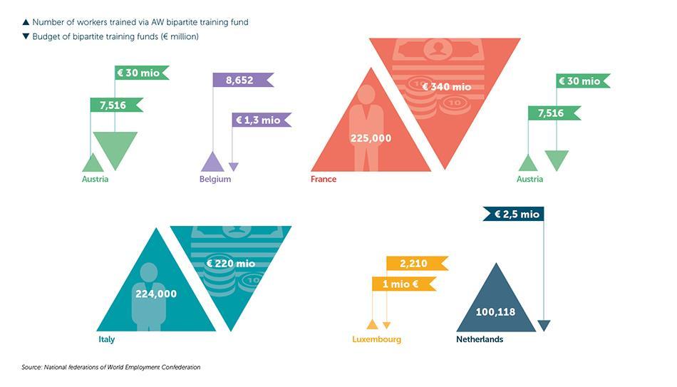Infografiek 3: Europa: budget gespendeerd aan training van uitzendkrachten door paritaire sectorfondsen 2015 3 Bron: WEC Economic report 2017 In 6 verschillende Europese landen stonden paritaire