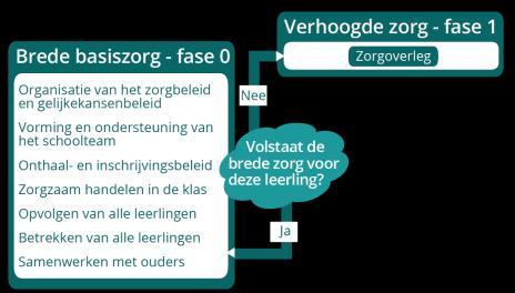 onderwijs. Binnen zorgzaam handelen in klas: hoe Verhoogde zorg differentiëren en remediëren.